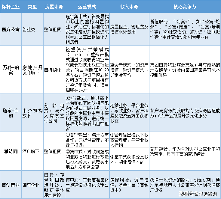 行業洗牌背景下的長租公寓投資策略分析(下)