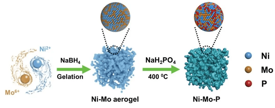 ni-mo-p氣凝膠製備過程:以nabh4作為還原劑/成