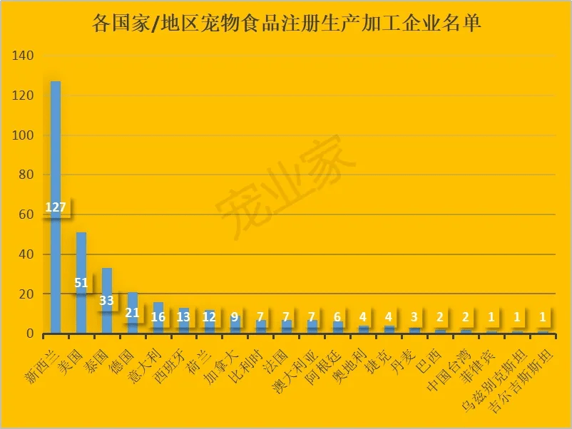 2021上半年海關白名單新增14家境外寵物食品工廠多半來自美國