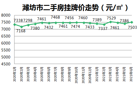 潍坊房价排行_刚刚!潍坊6月份最新房价数据出炉!看看是升了还是降了!