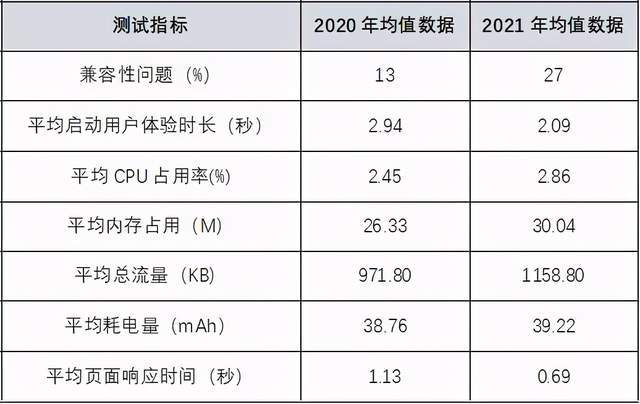 通过率|亮眼：73家城商行鸿蒙系统通过率100% iOS页面响应用时减半