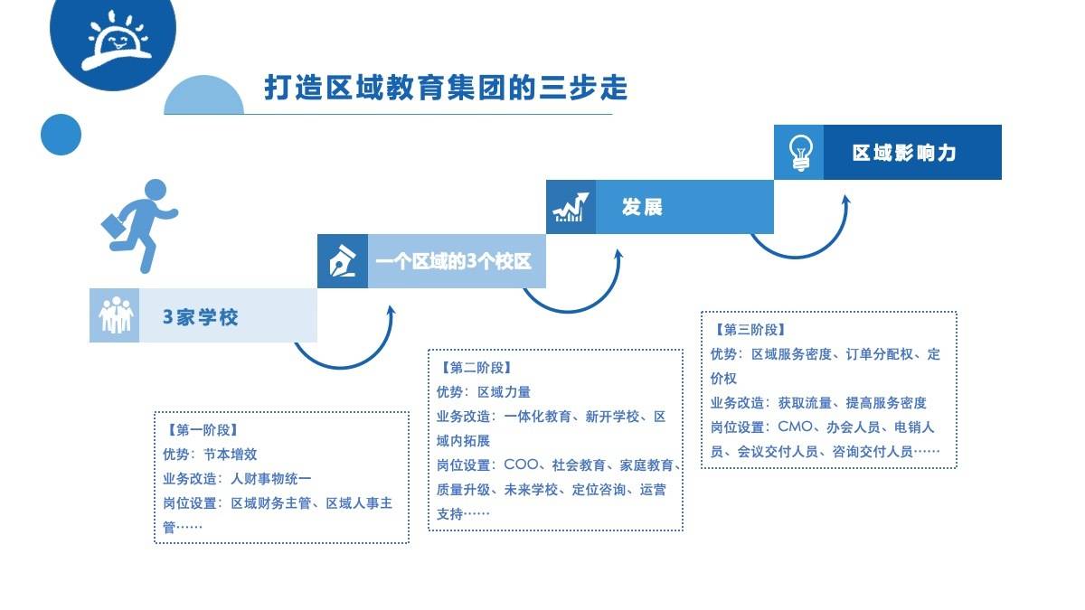 进行|幼教破圈战役：缔造区域教育集团