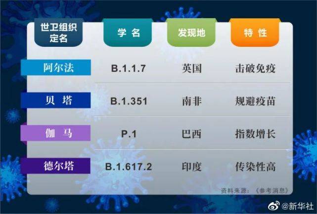 伽马|紧急提醒！这4种新冠病毒变种，危险！