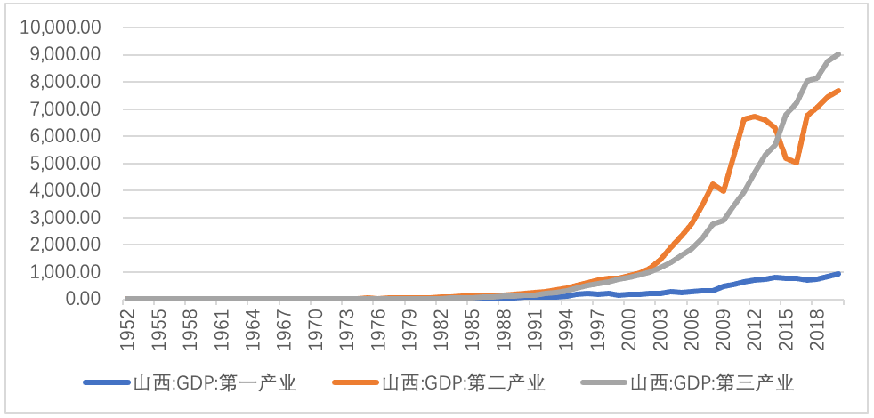 山西省2020年gdp