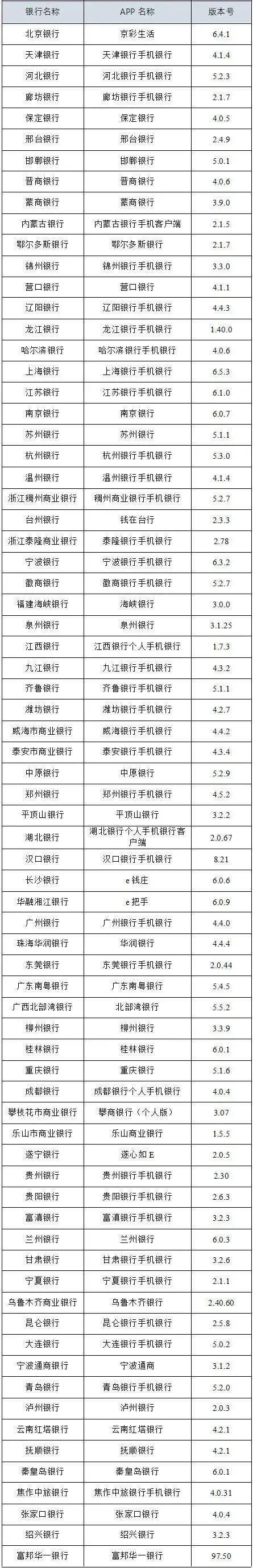 通过率|亮眼：73家城商行鸿蒙系统通过率100% iOS页面响应用时减半