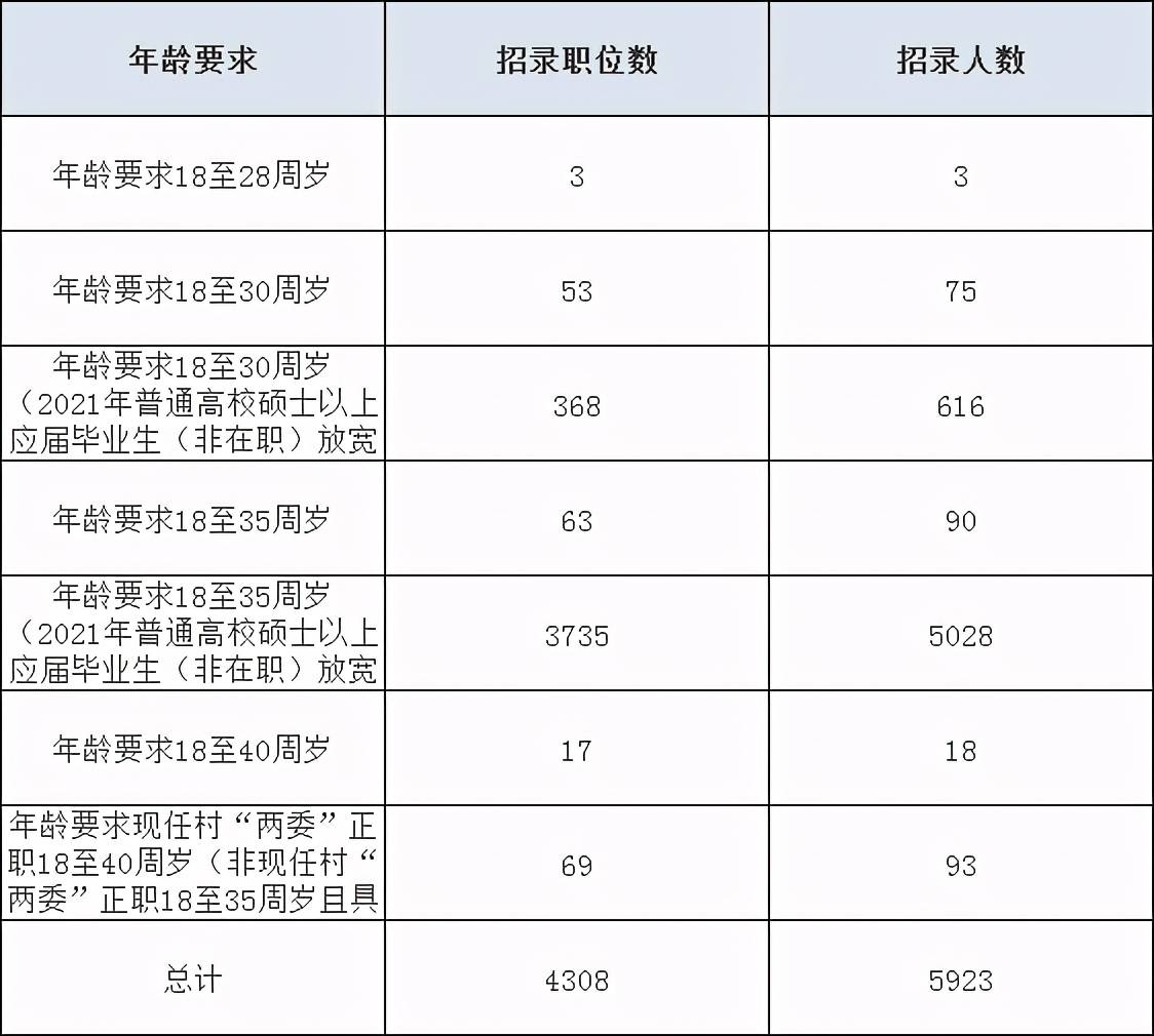 報考2022年浙江公務員考試年齡限制嚴格嗎