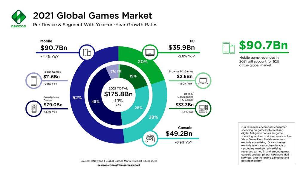 Newzoo报告：2024年全球游戏玩家将达到33亿_市场