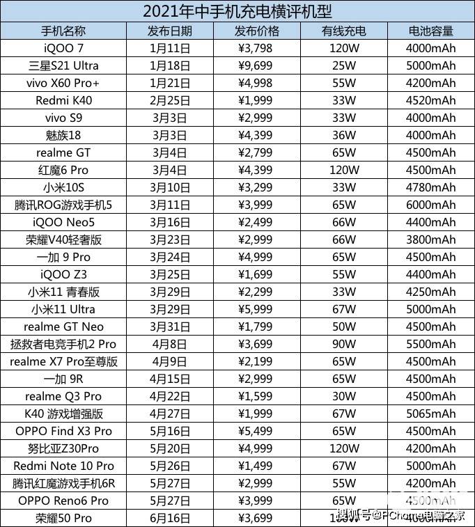 手机|2021年中手机快充盘点 加钱不一定有最好体验