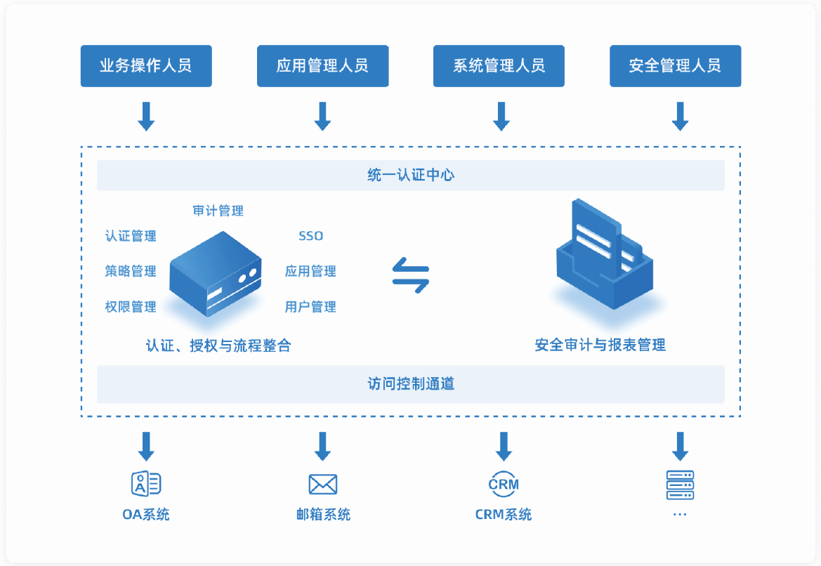 企业应用|一文读懂“零信任新基石-通付盾身份安全网关（U-IAM）”