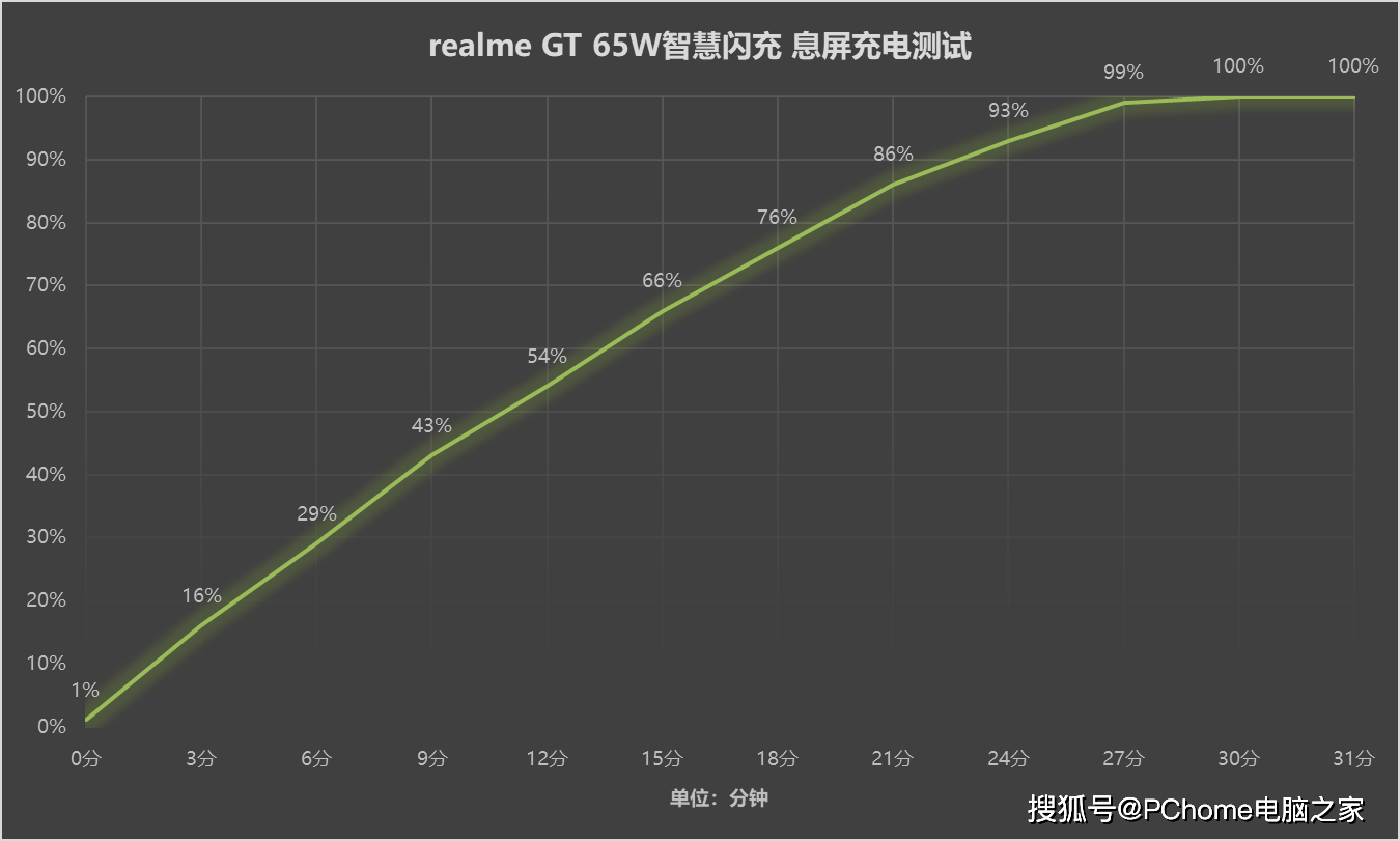 手机|2021年中手机快充盘点 加钱不一定有最好体验