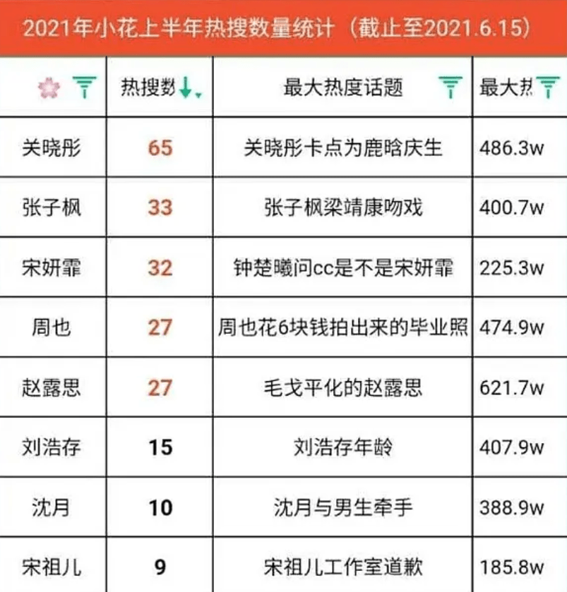 赵露思|95花的背后竞争：关晓彤靠鹿晗拿下最大热度，周也背靠和颂好乘凉