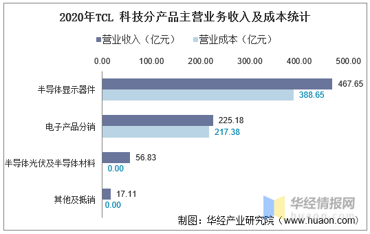 2016-2020TCL Ƽʲͣҵ롢ͣҵɱ ...