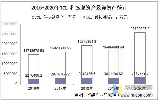 2016-2020TCL Ƽʲͣҵ롢ͣҵɱ ...