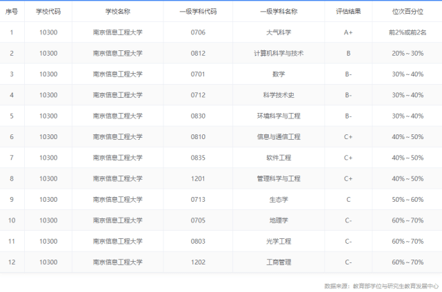 信息专业大学排名_生物工程专业大学排名