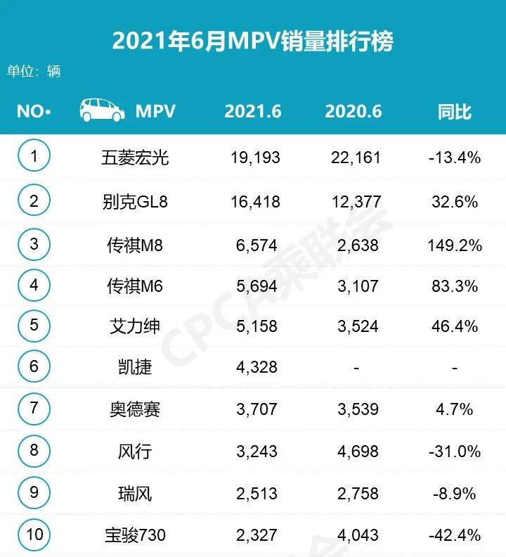 汽车全国销量排行榜_原创2021年6月汽车销量排行榜!(轿车、SUV、MPV)