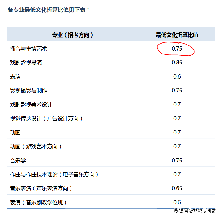 2016艺考播音招生简章_播音艺考多少分_福州播音艺考