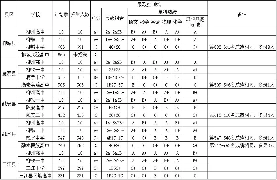 柳州的高中排名(3)