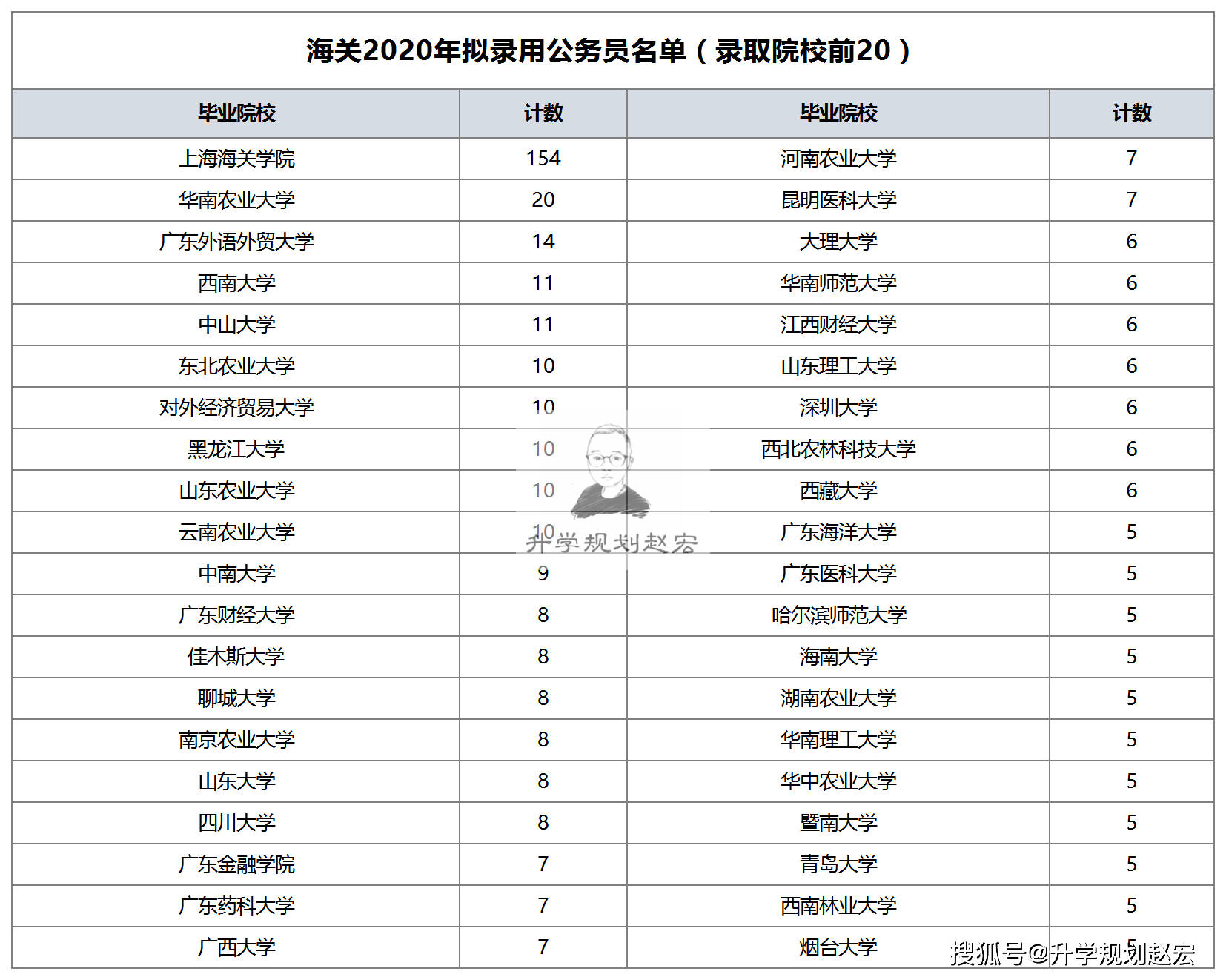 原創2021年海關係統擬錄用1356人上海海關學院164人值得報考嗎