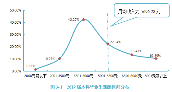 浙江|研究生毕业薪资10000+，本科生毕业薪资主要集中在5000-6000