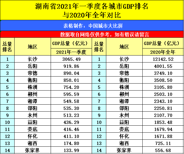 2021gdp湖南