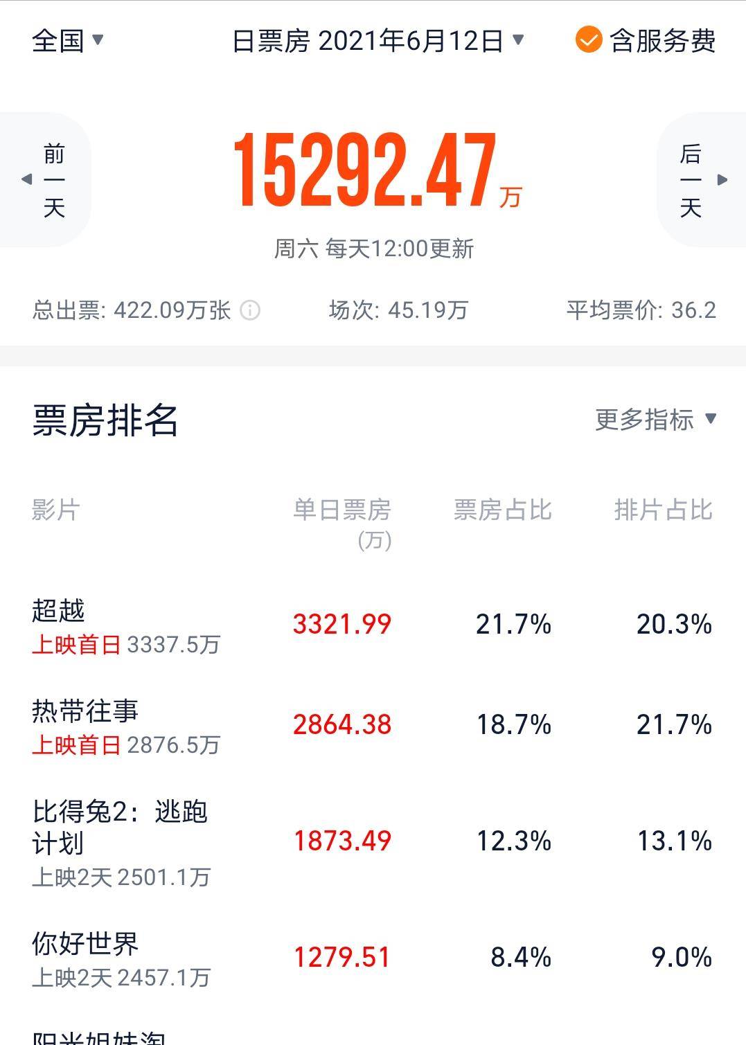 体育片|端午档电影3天票房不足4亿，本以为是神仙打架，结果是泥菩萨过河