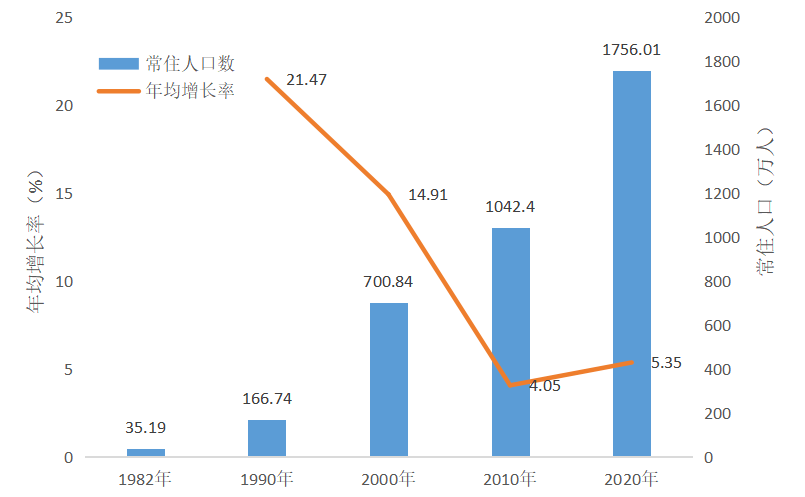 在城市人口_大型租赁社区的发展潜力与进程(2)