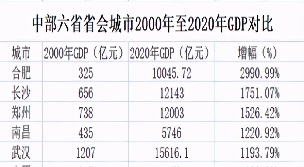 合肥GDP上升62位，长沙涨18倍，郑州破1.2万亿，中部第二城是谁？