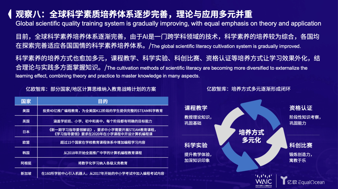 2021世界人工智慧大會：全球人工智慧教育行業的八點觀察 原創 科技 第11張