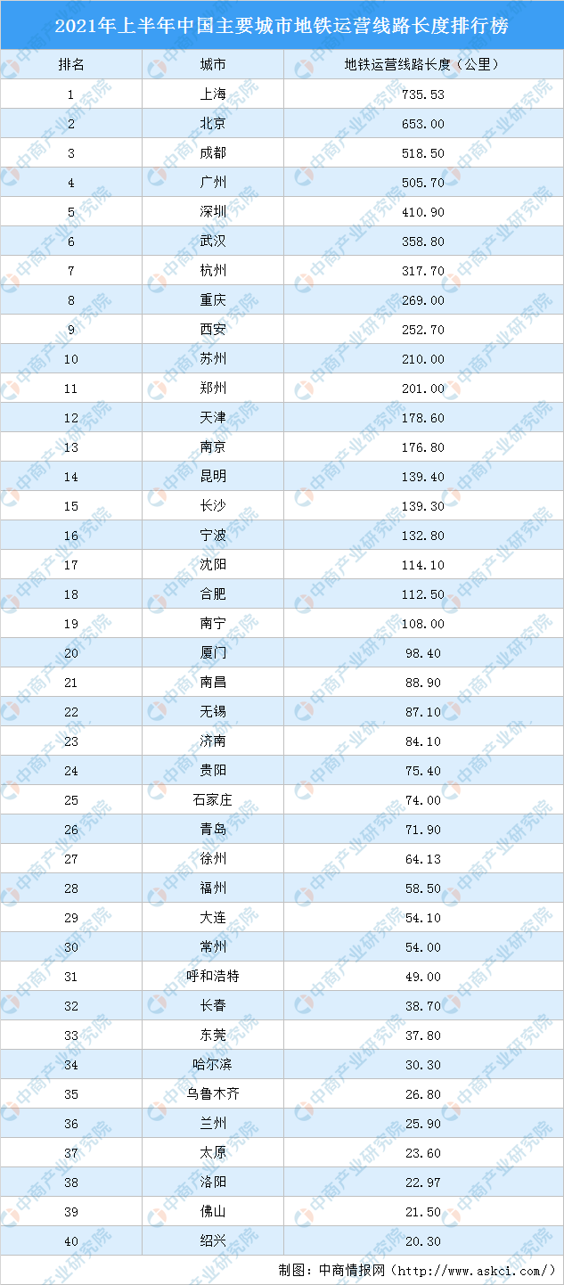 2021年上半年中国地铁运营数据出炉现在学习城市轨道交通正当时