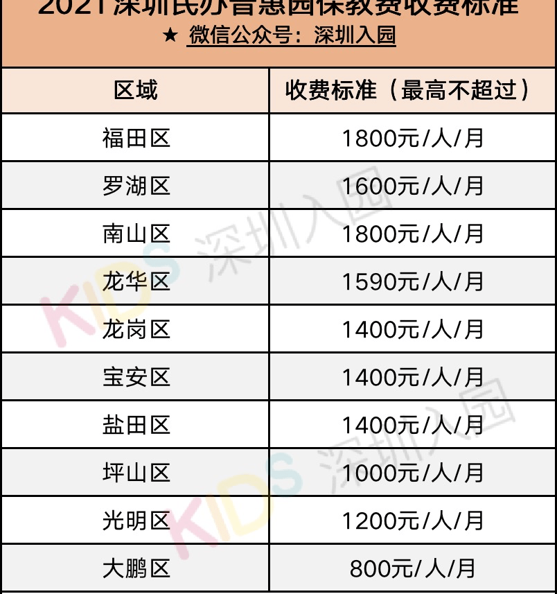 一览|收费有变!2021深圳幼儿园最新学费信息一览!算算你家一年交多少?