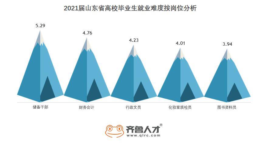 半岛体育2021届山东高校毕业生就业难度发布：软件工程专业好就业(图5)