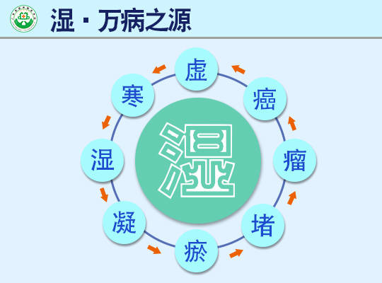 在中医看来,许多疾病都由"寒湿"引起,虚则寒—寒则湿—湿则凝