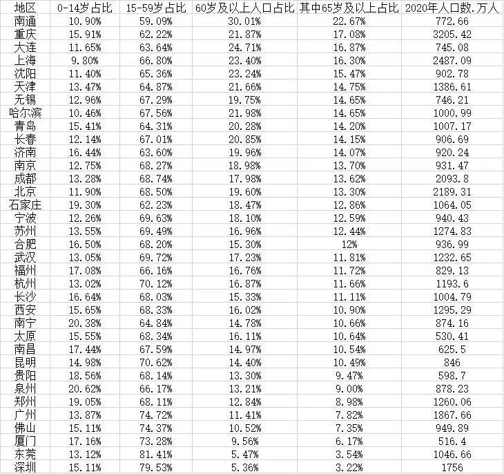 35个重点城市老龄化数据：11城进入深度老龄化，深圳最年轻