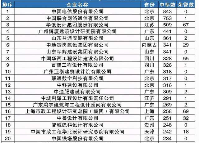 签到排行榜_上半年建企中标排行榜!平均一天4个标,订单签到手软!