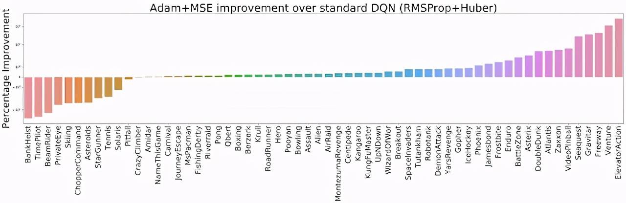 训练|训练Rainbow算法需要1425个GPU Day？谷歌说强化学习可以降低计算成本