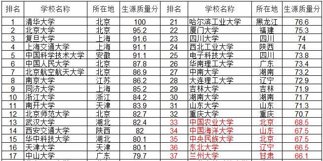 985大学专业排名_计算机专业大学排名