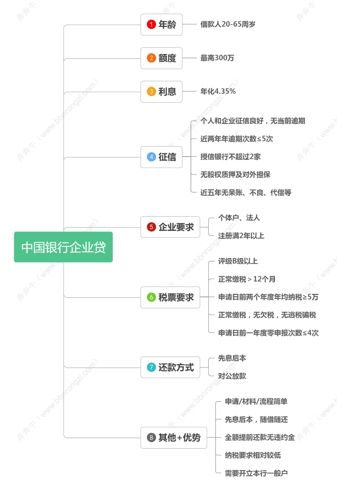中国银行企业贷款产品要求