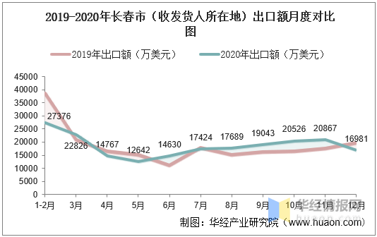 长春人口2020_厦门仍热 长春更 冷 ,第二轮集中土拍效果显现