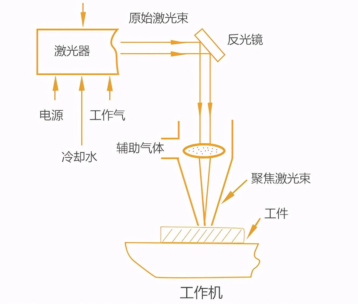 激光切割辅助气体如何选择