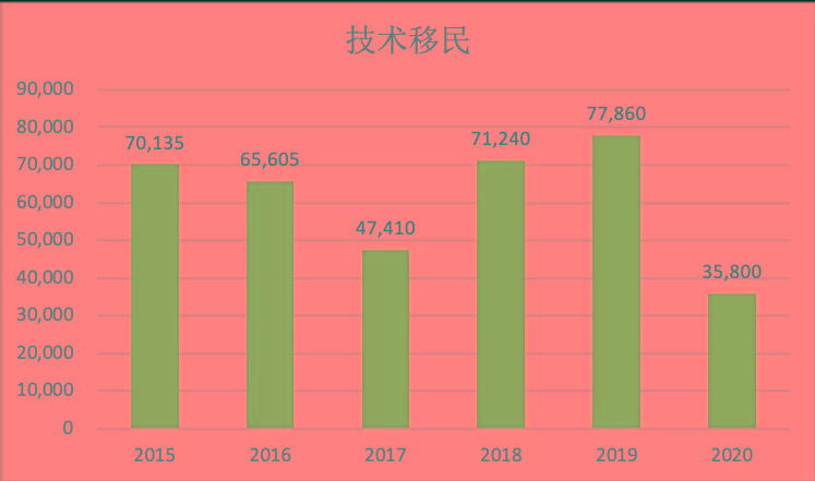 加拿大总人口2021_加中资讯加拿大2021年首季移民、留学人数暴涨