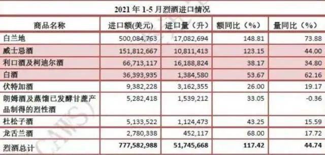 中国食品|烈酒超葡萄酒成第一大进口酒