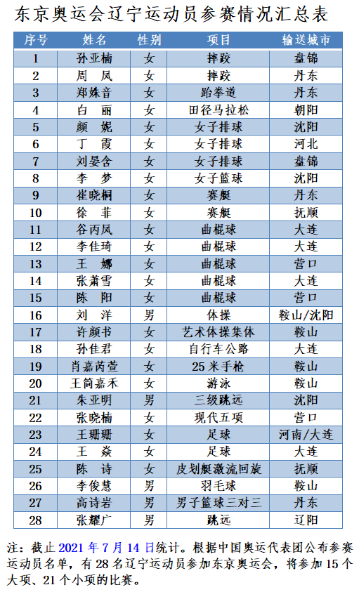 辽宁人口数量_辽宁人口数据出炉:朝阳跻身四强,抚顺丹东入围前十