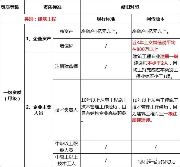 升资质门槛降低 建造师人数降至2人 社保