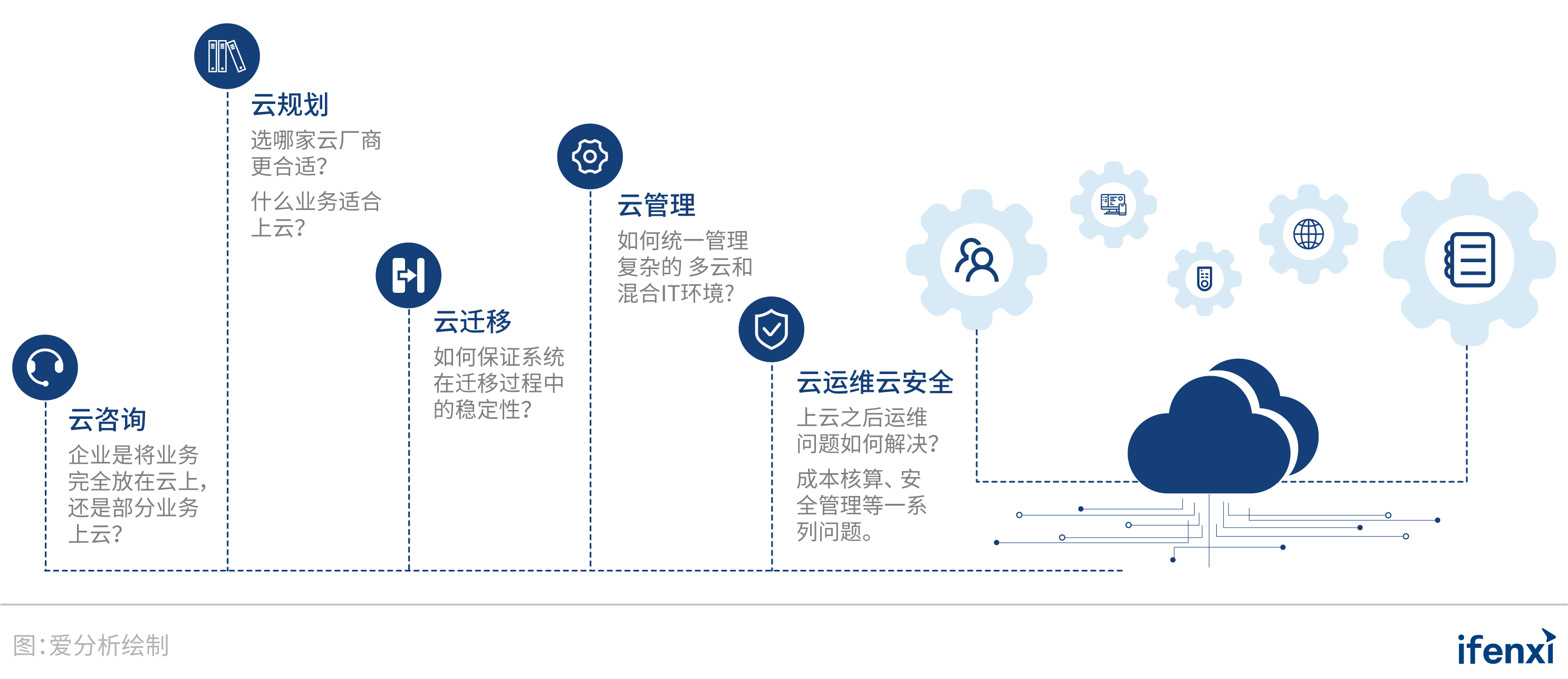 企业上云行稳致远新钛云服服务产品模式升级上云用云新思维