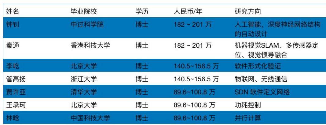 刚毕业就年薪200万 被华为选中的天才少年 有哪些才能 文化 启尚论坛