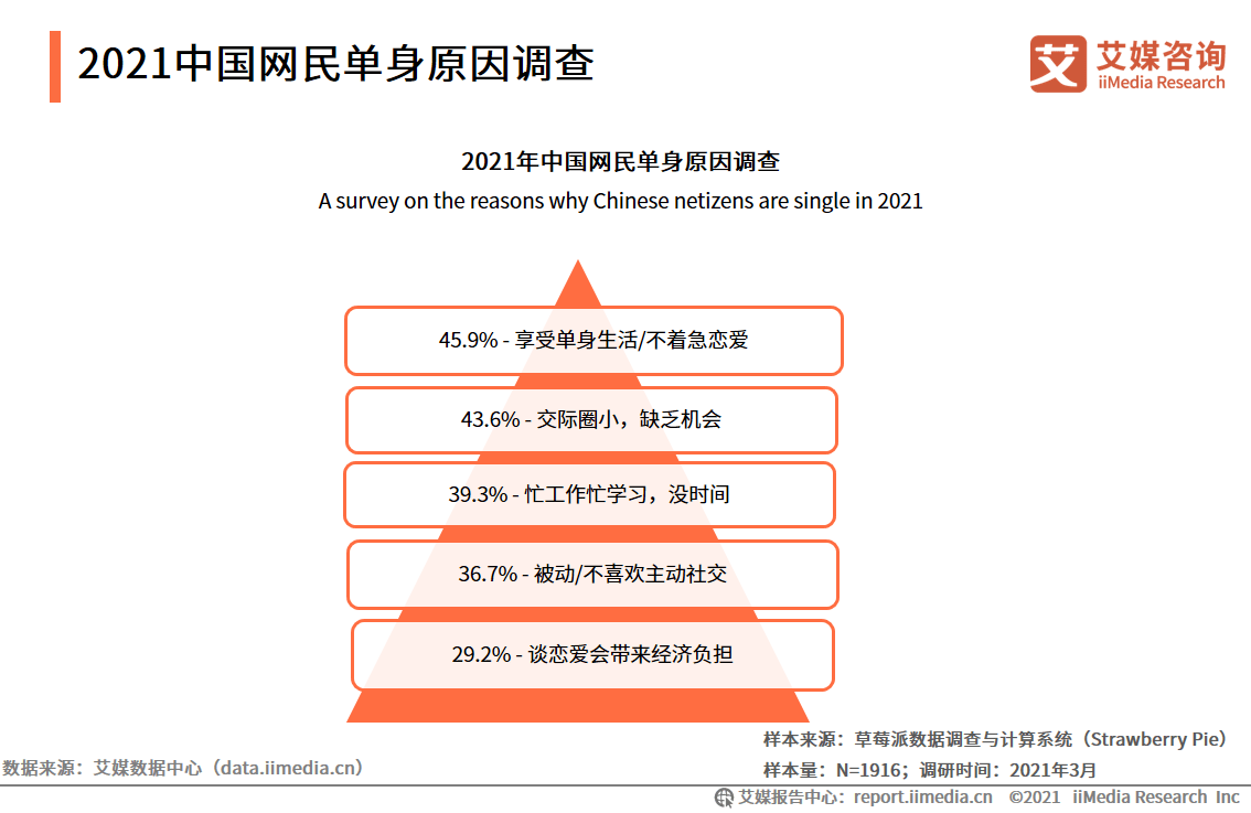 单身经济行业数据分析2021年中国459网友享受单身生活不着急恋爱