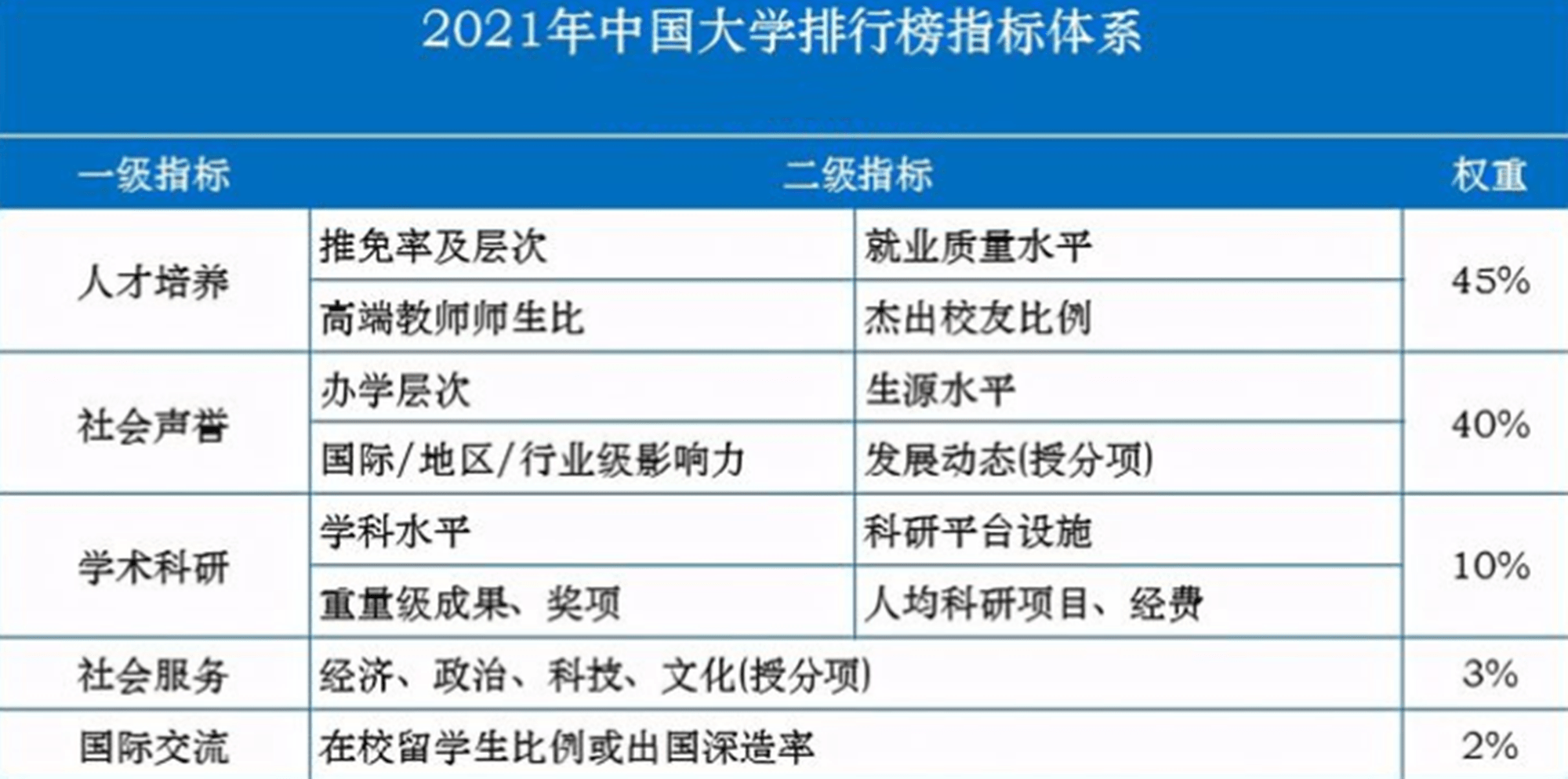 2021中国大学排行榜_2021年全国31地区排名,根据大学实力划分,准确而不偏激(2)
