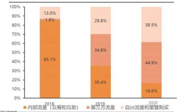水滴上市才俩月股价接近腰斩：内部流量缩水 模式存硬伤(图2)