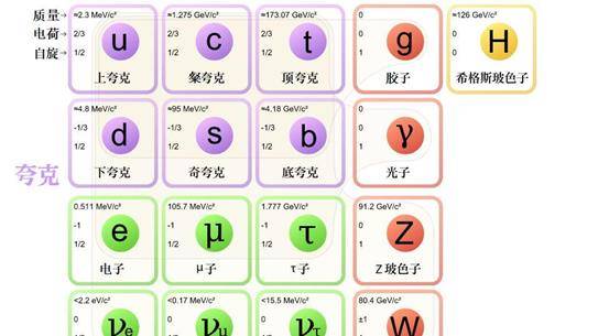 美国费米实验室最新实验结果 指出粒子物理标准模型错了 理论