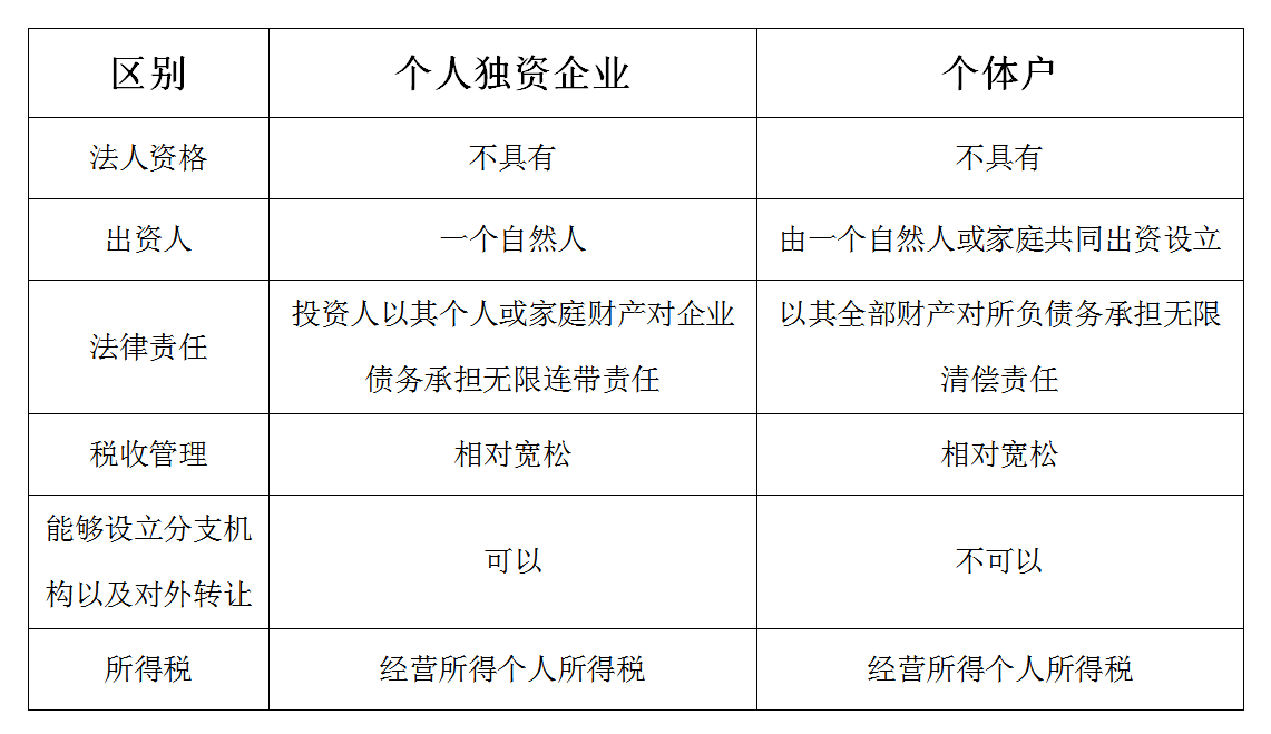 個人獨資企業是經營實體,是一種企業形態,個體工商戶不採用企業形式